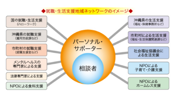 就職・生活支援地域ネットワークのイメージ.png