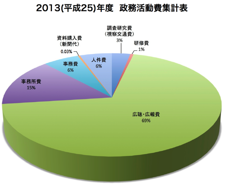 14-04　2013（平成25）年度　政務調査費集計表_グラフ_0.03追加.001-001.png