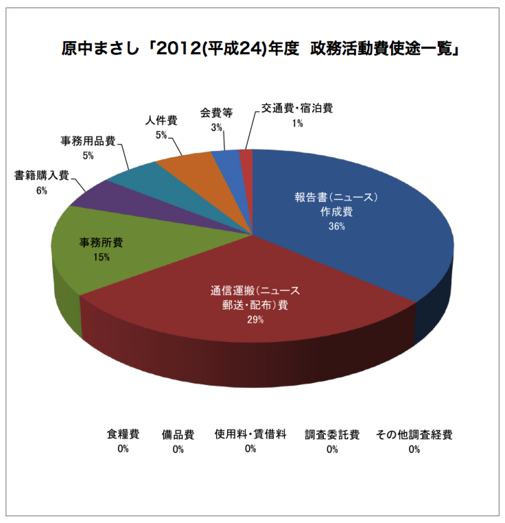 13-04　2012（平成24）年度　政務調査費集計表_グラフ.001-001.png